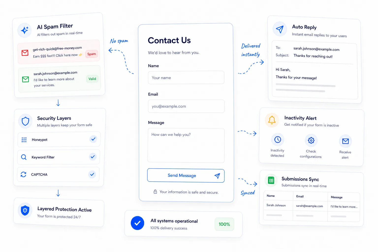 Lucid Forms Dashboard Mockup interface showing submissions lists